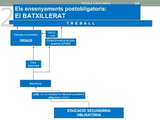 2
                                                ESCOLA L'AVE MARIA   10

Els ensenyaments postobligatoris:
El BATXILLERAT




     Batxillerat


        AMB títol de Graduat en educació secundària
                    obligatòria (GESO)
 