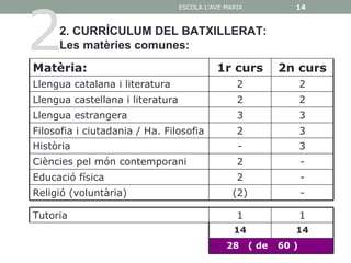 2
                                  ESCOLA L'AVE MARIA             14

                                                                 14
     2. CURRÍCULUM DEL BATXILLERAT:
     Les matèries comunes:
Matèria:                                    1r curs           2n curs
Llengua catalana i literatura                     2                  2
Llengua castellana i literatura                   2                  2
Llengua estrangera                                3                  3
Filosofia i ciutadania / Ha. Filosofia            2                  3
Història                                          -                  3
Ciències pel món contemporani                     2                  -
Educació física                                   2                  -
Religió (voluntària)                             (2)                 -

Tutoria                                           1                  1
                                                 14              14
                                               28      ( de   60 )
 