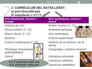 ESCOLA L'AVE MARIA         16
                                                          16




2
     3. CURRÍCULUM DEL BATXILLERAT:
     la part diversificada
     El batxillerat d’ARTS
Arts plàstiques, disseny i      Arts escèniques, música i
imatge                          dansa
Història de l’art               Anàlisi musica (I i II)
Dibuix artístic (I i II)        Anatomia aplicada
Dibuix tècnic (I i II)          Arts escèniques
Disseny                         Cultura audiovisual
Cultura audiovisual (I i II)    Història de la música i de la
                                dansa
Tècniques d’expressió           Llenguatge i pràctica musical
graficoplàstica
Volum                           Literatura universal
                                Literatura catalana
   4 o 3 matèries cada any
    4 h. setmana cada una       Literatura castellana
 