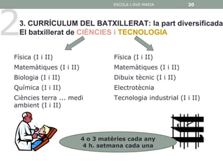 2
                                  ESCOLA L'AVE MARIA       20



  3. CURRÍCULUM DEL BATXILLERAT: la part diversificada
  El batxillerat de CIÈNCIES i TECNOLOGIA


Física (I i II)                   Física (I i II)
Matemàtiques (I i II)             Matemàtiques (I i II)
Biologia (I i II)                 Dibuix tècnic (I i II)
Química (I i II)                  Electrotècnia
Ciències terra ... medi           Tecnologia industrial (I i II)
ambient (I i II)




                        4 o 3 matèries cada any
                         4 h. setmana cada una
 