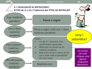 2
                                     ESCOLA L'AVE MARIA            25


      4. L’AVALUACIÓ AL BATXILLERAT:
      El PAS de 1r a 2n i l’obtenció del TÍTOL DE BATXILLER

Cap matèria
  pendent                        Passa a segon

  Una o dues             Passa a segon amb una o dues
   matèries              matèries pendents
   pendents                                                       Juny i
                         Poden:                                 setembre!
                         2. Fer tot 1r i renunciar a les
Tres o quatre                qualificacions aprovades.
                         3. Matricular-se només de les
  matèries
                             matèries suspeses.                     Les escoles
  pendents               4. Matricular-se de 1r sense renun-         són molt
                             ciar a notes amb la possibilitat     crítiques amb
                             de pujar notes.                          algunes
Més de quatre
                                                                    d’aquestes
  matèries                 Repeteix curs                           alternatives
  pendents
 