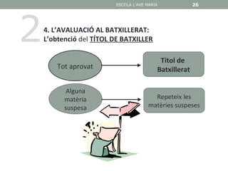 ESCOLA L'AVE MARIA             26




2   4. L’AVALUACIÓ AL BATXILLERAT:
    L’obtenció del TÍTOL DE BATXILLER

                                           Títol de
        Tot aprovat                       Batxillerat

           Alguna
          matèria                        Repeteix les
          suspesa                      matèries suspeses
 