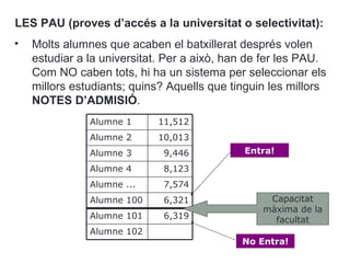 LES PAU (proves d’accés a la universitat o selectivitat):
•   Molts alumnes que acaben el batxillerat després volen
    estudiar a la universitat. Per a això, han de fer les PAU.
    Com NO caben tots, hi ha un sistema per seleccionar els
    millors estudiants; quins? Aquells que tinguin les millors
    NOTES D’ADMISIÓ.
               Alumne 1     11,512
               Alumne 2     10,013
               Alumne 3      9,446           Entra!

               Alumne 4      8,123
               Alumne ...    7,574
               Alumne 100    6,321                Capacitat
                                                 màxima de la
               Alumne 101    6,319                 facultat
               Alumne 102
                                             No Entra!
 