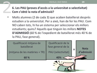 2
                                      ESCOLA L'AVE MARIA         29


      6. Les PAU (proves d’accés a la universitat o selectivitat)
      Com s’obté la nota d’admissió?
•     Molts alumnes (2 de cada 3) que acaben batxillerat després
      estudien a la universitat. Per a això, han de fer les PAU. Com
      NO caben tots, hi ha un sistema per seleccionar els millors
      estudiants; quins? Aquells que tinguin les millors NOTES
      D’ADMISSIÓ (60 % de l’expedient de batxillerat més 40 % de
      la PAU, fase general).
       Qualificació mitjana de        Qualificació de la
              batxillerat            fase general de la
                                                           =      Nota
    (mitjana de les matèries + TR)   PAU (selectivitat)        d’admissió
                60 %                         40%
 