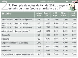 2
                                          ESCOLA L'AVE MARIA                37

        7. Exemple de notes de tall de 2011 d’alguns
        estudis de grau (sobre un màxim de 14)
Estudis                                Univer   PAU +     + 25         Altres    + 45
                                        sitat    FP       anys         títols    anys

Administració i direcció d’empreses     UB       7,040         5,000     5,000    5,000

Administració i direcció d’empr. /      UB       9,198         7,500     6,739    5,000
Dret
Administració i direcció d’empreses     UAB      7,545         6,688     6,480    5,000

Administració i direcció d’empr. /      UAB      8,970         6,813     5,000    5,000
Dret
Geografia                               UB       5,000         5,000     5,000    5,000

Medicina                                UB      12,040         6,938     8,593    5,000

Enginyeria elèctrica (Manresa)         UPC       5,000         5,000     5,000    5,000

Economia                                UPF      9,460         5,000     5,000    5,000

Belles Arts                             UB       8,148         6,630     7,290    6,333

Enginyeria tecnologies aeroespacials   UPC      12,114         5,000     5,000    5,000
 
