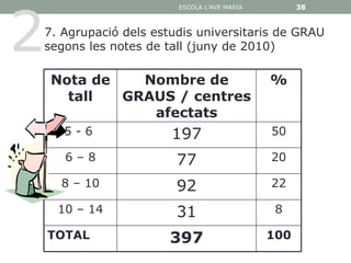 2
                      ESCOLA L'AVE MARIA         38


7. Agrupació dels estudis universitaris de GRAU
segons les notes de tall (juny de 2010)

    Nota de   Nombre de                    %
      tall  GRAUS / centres
               afectats
     5-6             197                   50

      6–8             77                   20

     8 – 10           92                   22

     10 – 14          31                    8

    TOTAL            397                   100
 