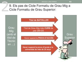 2
                                  ESCOLA L'AVE MARIA      42

    9. Els pas de Cicle Formatiu de Grau Mig a
    Cicle Formatiu de Grau Superior:


                    Títol de BATXILLER


  Grau       Títol de Grau Mig més CURS de
  Mig                  pas GM-GS
(amb el                                                 Grau
títol de      Haver superat la PROVA D’ACCÉS           Superior
 Tècnic
 en ...)
             Haver superat la prova d’accés a la
               universitat de més de 25 anys
 