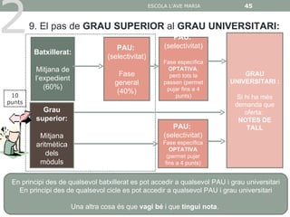 2
                                                   ESCOLA L'AVE MARIA           45


        9. El pas de GRAU SUPERIOR al GRAU UNIVERSITARI:
                                                           PAU:
                                     PAU:               (selectivitat)
        Batxillerat:
                                  (selectivitat)
                                                        Fase específica
         Mitjana de                                      OPTATIVA,
                                       Fase               però tots la         GRAU
         l’expedient                                                       UNIVERSITARI :
                                     general            passen (permet
            (60%)                                        pujar fins a 4
                                      (40%)
 10                                                         punts)           Si hi ha més
punts                                                                       demanda que
           Grau                                                                 oferta:
         superior:                                                           NOTES DE
                                                           PAU:                  TALL
          Mitjana                                       (selectivitat)
         aritmètica                                     Fase específica
                                                           OPTATIVA
             dels                                         (permet pujar
          mòduls                                         fins a 4 punts)


 En principi des de qualsevol batxillerat es pot accedir a qualsevol PAU i grau universitari
   En principi des de qualsevol cicle es pot accedir a qualsevol PAU i grau universitari

                       Una altra cosa és que vagi bé i que tingui nota.
 