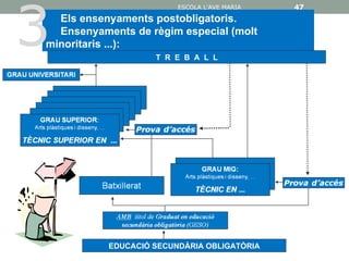 3
                         ESCOLA L'AVE MARIA   47
  Els ensenyaments postobligatoris.
  Ensenyaments de règim especial (molt
minoritaris ...):
                    T R E B A L L




           EDUCACIÓ SECUNDÀRIA OBLIGATÒRIA
 