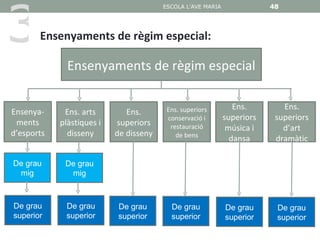 3
                                        ESCOLA L'AVE MARIA               48



       Ensenyaments de règim especial:

              Ensenyaments de règim especial

                                         Ens. superiors         Ens.        Ens.
Ensenya-     Ens. arts        Ens.
                                         conservació i       superiors    superiors
 ments      plàstiques i   superiors      restauració         música i      d’art
d’esports     disseny      de disseny       de bens
                                                               dansa      dramàtic

De grau      De grau
 mig          mig



De grau      De grau       De grau        De grau            De grau      De grau
superior     superior      superior       superior           superior     superior
 