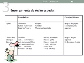 3
                                                    ESCOLA L'AVE MARIA             49




      Ensenyaments de règim especial:
                Especialitats                                              Característiques

Esports         Atletisme                  Bàsquet                         De grau mitjà (dos
                Futbol i futbol sala       Handbol                         nivells) i de grau
                Esports d’hivern           Muntanya i escalada             superior




Cicles d’arts   Art floral                           Disseny d’interiors   De grau mitja i
plàstiques i    Arts ... indumentària                Disseny gràfic        superior
disseny         Arts aplicades al llibre             Disseny industrial    De 2 anys de durada
                Arts aplicades al mur                Esmalts artístics
                Arts ... escultura                   Joieria d’art
                Ceràmica artística                   Teixits artístics
 