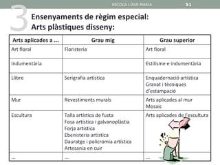 3
                                              ESCOLA L'AVE MARIA               51


             Ensenyaments de règim especial:
             Arts plàstiques disseny:
Arts aplicades a ...                 Grau mig                       Grau superior
Art floral             Floristeria                           Art floral

Indumentària                                                 Estilisme e indumentària

Llibre                 Serigrafia artística                  Enquadernació artística
                                                             Gravat i tècniques
                                                             d’estampació
Mur                    Revestiments murals                   Arts aplicades al mur
                                                             Mosaic
Escultura              Talla artística de fusta              Arts aplicades de l’escultura
                       Fosa artística i galvanoplàstia
                       Forja artística
                       Ebenisteria artística
                       Dauratge i policromia artística
                       Artesania en cuir
...                    ...                                   ...
 