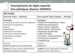 3
                                                 ESCOLA L'AVE MARIA                 52


         Ensenyaments de règim especial:
         Arts plàstiques disseny: EXEMPLE
ART FLORAL
Grau mig: Tècnic ... Floristeria                 Grau superior: Tècnic superior ... Art floral
Contingut:                                       Contingut:
•Història de la cultura i de l’art: jardineria   •Història de l'arquitectura i entorn
•Fonaments de jardineria                         •Història del paisatgisme
•Dibuix                                          •Dibuix artístic i projectes
•Màrqueting                                      •Administració i màrqueting
•Taller bàsic d’art floral                       •Tècniques de jardineria
•Formació i orientació laboral                   •Taller d'art floral
•Formació en empreses                            •Formació i orientació laboral
•Obra final                                      •Formació en empreses
                                                 •Projecte final
2 cursos                                         2 cursos
1600 hores (85 en centres de treball)            1860 hores
Centre: de Grau Superior APD Art Floral          Treball: comerç especialitzat, jardineria,
de Catalunya (Mas Can Soler)                     decoració, fires, interiorisme...
 