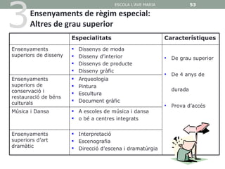 3
                                        ESCOLA L'AVE MARIA              53

       Ensenyaments de règim especial:
       Altres de grau superior
                       Especialitats                         Característiques
Ensenyaments              Dissenys de moda
superiors de disseny      Disseny d’interior                • De grau superior
                          Dissenys de producte
                          Disseny gràfic
                                                             • De 4 anys de
Ensenyaments              Arqueologia
superiors de              Pintura
conservació i                                                  durada
                          Escultura
restauració de béns
culturals                 Document gràfic
                                                             • Prova d’accés
Música i Dansa          A escoles de música i dansa
                        o bé a centres integrats


Ensenyaments            Interpretació
superiors d’art         Escenografia
dramàtic                Direcció d’escena i dramatúrgia
 