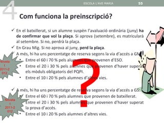4
                                                ESCOLA L'AVE MARIA            55



             Com funciona la preinscripció?
          En el batxillerat, si un alumne suspèn l’avaluació ordinària (juny) ha
           de confirmar que vol la plaça. Si aprova (setembre), es matricularà
           al setembre. Si no, perdrà la plaça.




                                       ?
          En Grau Mig. Si no aprova al juny, perd la plaça.
          A més, hi ha uns percentatge de reserva segons la via d’accés a GM:
Noveta       • Entre el 60 i 70 % pels alumnes que provenen d’ESO.
   t         • Entre el 20 i 30 % pels alumnes que provenen d’haver superat
2011-2
 012             els mòduls obligatoris del PQPI.
             • Entre el 10 i 20 % pels alumnes d’altres vies.

         A més, hi ha uns percentatge de reserva segons la via d’accés a GS:
           • Entre el 60 i 70 % pels alumnes que provenen de batxillerat.
   Noveta
      t    • Entre el 20 i 30 % pels alumnes que provenen d’haver superat
   2011-2     la prova d’accés.
    012
           • Entre el 10 i 20 % pels alumnes d’altres vies.
 