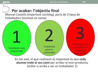5
                                   ESCOLA L'AVE MARIA            57



     Per acabar: l’objectiu final
Manuel Castells (important sociòleg), parla de 3 tipus de
treballadors (societat en xarxa)




     1                       2
                             Treballador
                                                          3
                                                        Treballador que
                                                         no compta: ni
  Treballador auto
                               genèric,                   produeix ni
    programable
                             substituïble                 consumeix

        En tot això, el que realment és important és que cada
         alumne trobi el seu camí per arribar al mon productiu
                  (millor si arriba a ser un treballador 1)
 