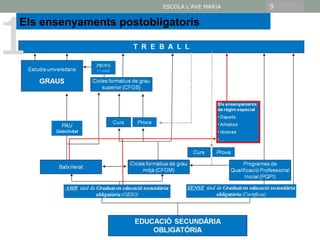 9




1
                         ESCOLA L'AVE MARIA


Els ensenyaments postobligatoris
 