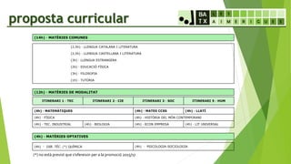 proposta curricular
(14h) · MATÈRIES COMUNES
(2,5h) · LLENGUA CATALANA I LITERATURA
(2,5h) · LLENGUA CASTELLANA I LITERATURA
(3h) · LLENGUA ESTRANGERA
(2h) · EDUCACIÓ FÍSICA
(3h) · FILOSOFIA
(1h) · TUTORIA
(12h) · MATÈRIES DE MODALITAT
ITINERARI 1 · TEC ITINERARI 2 · CIE ITINERARI 3 · SOC ITINERARI 5 · HUM
(4h) · MATEMÀTIQUES (4h) · MATES CCSS (4h) · LLATÍ
(4h) · FÍSICA (4h) · HISTÒRIA DEL MÓN CONTEMPORANI
(4h) · TEC. INDUSTRIAL (4h) · BIOLOGIA (4h) · ECON EMPRESA (4h) · LIT UNIVERSAL
(4h) · MATÈRIES OPTATIVES
(4h) · DIB. TÈC. (*) QUÍMICA (4h) · PSICOLOGIA-SOCIOLOGIA
(*) no està previst que s’ofereixin per a la promoció 2015/17
 