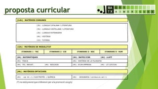 proposta curricular
(14h) · MATÈRIES COMUNES
(3h) · LLENGUA CATALANA I LITERATURA
(3h) · LLENGUA CASTELLANA I LITERATURA
(3h) · LLENGUA ESTRANGERA
(4h) · HISTÒRIA
(1h) · TUTORIA
(12h) · MATÈRIES DE MODALITAT
ITINERARI 1 · TEC ITINERARI 2 · CIE ITINERARI 3 · SOC ITINERARI 5 · HUM
(4h) · MATEMÀTIQUES (4h) · MATES CCSS (4h) · LLATÍ
(4h) · FÍSICA (4h) · HISTÒRIA DE LA FILOSOFIA
(4h) · TEC. INDUST. (4h) · BIOLOGIA (4h) · ECON EMPRESA (4h) · LIT CAT/CAS
(4h) · MATÈRIES OPTATIVES
(4h) · DIB. TÈC. (*) / ELECTROTÈC. / QUÍMICA (4h) · GEOGRAFIA / HISTÒRIA DE L’ART (*)
(*) no està previst que s’ofereixin per a la promoció 2015/17
 
