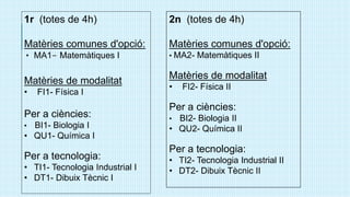 1r (totes de 4h)
Matèries comunes d'opció:
• MA1- Matemàtiques I
Matèries de modalitat
• FI1- Física I
Per a ciències:
• BI1- Biologia I
• QU1- Química I
Per a tecnologia:
• TI1- Tecnologia Industrial I
• DT1- Dibuix Tècnic I
2n (totes de 4h)
Matèries comunes d'opció:
• MA2- Matemàtiques II
Matèries de modalitat
• FI2- Física II
Per a ciències:
• BI2- Biologia II
• QU2- Química II
Per a tecnologia:
• TI2- Tecnologia Industrial II
• DT2- Dibuix Tècnic II
 