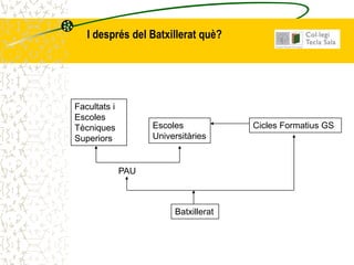 I després del Batxillerat què?




Facultats i
Escoles
Tècniques           Escoles            Cicles Formatius GS
Superiors           Universitàries


              PAU



                         Batxillerat
 