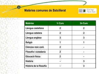 Matèries comunes de Batxillerat


Matèries                   1r Curs   2n Curs
Llengua castellana           2         2
Llengua catalana             2         2
Llengua anglesa              3         3
Religió                      1         1
Ciències món cont.           2          -
Filosofia i ciutadania       2          -
Educació física              2          -
Història                      -        3
Història de la filosofia      -        3
 