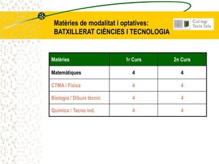 Matèries de modalitat i optatives:
 BATXILLERAT CIÈNCIES I TECNOLOGIA


Matèries                   1r Curs    2n Curs

Matemàtiques                 4          4

CTMA / Física                4          4

Biologia / Dibuix tècnic     4          4

Química / Tecno ind.         4          4
 