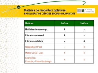Matèries de modalitat i optatives:
BATXILLERAT DE CIÈNCIES SOCIALS I HUMANITATS



 Matèries                      1r Curs         2n Curs

 Història món contemp.            4               -

 Literatura universal             4               -

 Literatura catalana              -              4

 Geografia / Hª art               -              4

 Mates CCSS / Llatí               4              4

 Economia /
                                  4              4
 Francès + Psico-Sociologia
 