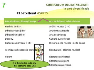 14
                                        CURRÍCULUM DEL BATXILLERAT:
                                                  la part diversificada
              El batxillerat d’ARTS

Arts plàstiques, disseny i imatge         Arts escèniques, música i dansa

Història de l’art                         Anàlisi musica (I i II)
Dibuix artístic (I i II)                  Anatomia aplicada
Dibuix tècnic (I i II)                    Arts escèniques
Disseny                                   Cultura audiovisual
Cultura audiovisual (I i II)              Història de la música i de la dansa

Tècniques d’expressió graficoplàstica     Llenguatge i pràctica musical

Volum                                     Literatura universal
                                          Literatura catalana
          4 o 3 matèries cada any
          4 h. setmana cada una           Literatura castellana
 
