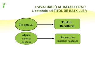 L’AVALUACIÓ AL BATXILLERAT:
            L’obtenció del TÍTOL DE BATXILLER


                              Títol de
Tot aprovat                  Batxillerat

  Alguna
  matèria                    Repeteix les
  suspesa                  matèries suspeses
 