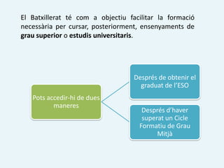 El Batxillerat té com a objectiu facilitar la formació
necessària per cursar, posteriorment, ensenyaments de
grau superior o estudis universitaris.




                                   Després de obtenir el
                                     graduat de l’ESO
   Pots accedir-hi de dues
          maneres
                                     Després d’haver
                                     superat un Cicle
                                    Formatiu de Grau
                                          Mitjà
 