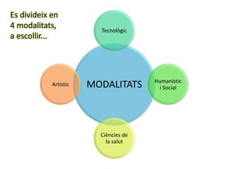 Es divideix en
4 modalitats,            Tecnològic
a escollir...




                                       Humanístic
            Artístic   MODALITATS       i Social




                         Ciències de
                           la salut
 