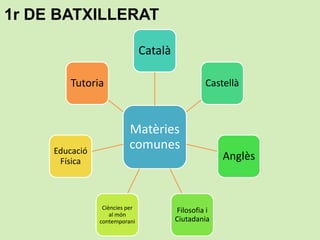 1r DE BATXILLERAT

                                Català

         Tutoria                                  Castellà



                          Matèries
     Educació
                          comunes
      Física                                           Anglès



                 Ciències per            Filosofia i
                    al món
                contemporani             Ciutadania
 