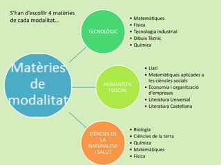 S’han d’escollir 4 matèries
de cada modalitat...                        • Matemàtiques
                                            • Física
                              TECNOLÒGIC    • Tecnologia industrial
                                            • Dibuix Tècnic
                                            • Química



                                                   • Llatí
                                                   • Matemàtiques aplicades a
                                                     les ciències socials
                                   HUMSNÍSTIC
                                                   • Economia i organització
                                    I SOCIAL         d’empreses
                                                   • Literatura Universal
                                                   • Literatura Castellana



                                            • Biologia
                              CIÈNCIES DE   • Ciències de la terra
                                   LA
                                            • Química
                              NATURALESA
                                I SALUT     • Matemàtiques
                                            • Física
 