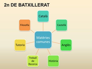 2n DE BATXILLERAT

                         Català

       Filosofia                         Castellà



                     Matèries
                     comunes
    Tutoria                                  Anglès


               Treball
                 de               Història
               Recerca
 
