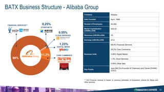 10
BATX Business Structure - Alibaba Group
Company Alibaba
Date Founded April, 1999
Number of Employees 50,092
Market Capi...