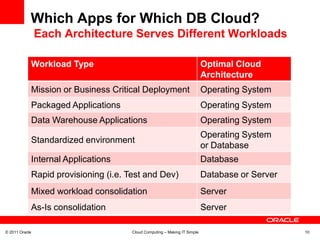 Which Apps for Which DB Cloud?
                Each Architecture Serves Different Workloads

            Workload Type                                                  Optimal Cloud
                                                                           Architecture
            Mission or Business Critical Deployment                        Operating System
            Packaged Applications                                          Operating System
            Data Warehouse Applications                                    Operating System
                                                                           Operating System
            Standardized environment
                                                                           or Database
            Internal Applications                                          Database
            Rapid provisioning (i.e. Test and Dev)                         Database or Server
            Mixed workload consolidation                                   Server
            As-Is consolidation                                            Server

© 2011 Oracle                         Cloud Computing – Making IT Simple                        10
 