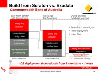 Build from Scratch vs. Exadata
                Commonwealth Bank of Australia
                Build From Scratch          Reference                          Oracle Exadata
                 with Components            Configurations                     Database Machine

                   Testing and
                    Validation                                                Server Pool pre-configured
                                                                              Faster deployment
                 Installation and                  Testing and                Lower Risk
                   configuration                    Validation
                  Acquisition of
                   components                   Installation and
                                                  configuration
                                                                               Testing and Validation
                Pre-implementation
                                                  Acquisition of                   Configuration
                  System sizing
                                                  components                    Take delivery of Oracle
                                                                                  Database Machine
                 Weeks to Months               Weeks to Months                 < 1 Week after Delivery

                         •DB deployment time reduced from 3 months to < 1 week

© 2011 Oracle                           Cloud Computing – Making IT Simple                                13
 