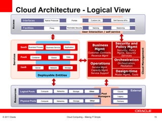 Cloud Architecture - Logical View
                          Interfaces                                                      Portals             Custom UIs          Self-Service APIs
         Access

                                                    Native Protocols



                          Facilities                       Proxy                  Perimeter Security           Naming                Balancing

                                                                                                       User Interaction / self service




                                                                                                                                    Security and
                                                                                                               Business
                        SaaS Business Process         Business Service          Application                                         Policy Mgmt
                                                                                                                Mgmt




                                                                                                                                                             Cloud Management
                                                                                                                                      Security, Policy
                                                                                                           Customer, Contracts,       Mgmt, Security
          Services




                                                                                                             Revenue Mgmt                Services
                        PaaS      Container                 Queue                Data
                                                                                                                                   Orchestration
                                                                                                             Operations                Orchestration,
                        IaaS
                                                                                                                                         Mediation
                                        Server             Network              Storage                        Service Mgmt,
                                                                                                              Capacity Mgmt,        Design-time
                                                                                                              Service Support
                                          Deployable Entities                                                                      Model Mgmt, Tools
            Resources




                        Logical Pools            Compute             Networks              Storage          Other                      Clouds         External
                                                                                                                       Pool
                                                                                                                     Managers         Legacy

                        Physical Pools           Compute            Networks               Storage           Other                    Partners




© 2011 Oracle                                                                     Cloud Computing – Making IT Simple                                                            15
 