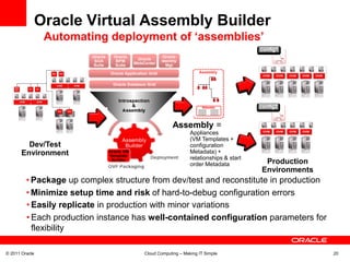 Oracle Virtual Assembly Builder
                Automating deployment of ‘assemblies’
                                                                                   config1




                                                                                   config2


                                                   Assembly =
                                                           Appliances
                                                           (VM Templates +
         Dev/Test                                          configuration
       Environment                                         Metadata) +
                                                           relationships & start
                                                           order Metadata           Production
                                                                                   Environments
         • Package up complex structure from dev/test and reconstitute in production
         • Minimize setup time and risk of hard-to-debug configuration errors
         • Easily replicate in production with minor variations
         • Each production instance has well-contained configuration parameters for
           flexibility

© 2011 Oracle                         Cloud Computing – Making IT Simple                          20
 