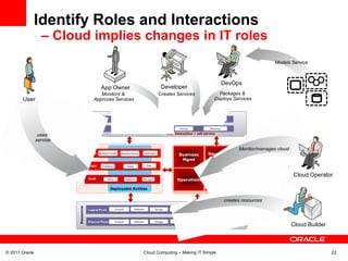 Identify Roles and Interactions
                  – Cloud implies changes in IT roles
                                                                                                        Models Service



                                                                                   DevOps
                             App Owner                Developer
                             Monitors &             Creates Services             Packages &
       User               Approves Services                                    Deploys Services




                 uses
                service
                                                                                         Monitor/manages cloud




                                                                                                                 Cloud Operator



                                                                                   creates resources




                                                                                                                 Cloud Builder



© 2011 Oracle                                 Cloud Computing – Making IT Simple                                                 22
 