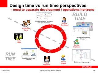 Design time vs run time perspectives
                – need to separate development / operations horizons
                                                                                                         BUILD
                                                  Process Modeling, Simulation
                                                                                                         TIME
                                                      and Documentation                     Service
                                                                                           Developer

                           Application
                             Owner



                                                                                                            Service Identification &
                                                                                                                  Discovery
                    End
                   Users
                                                                                                         Service
                                                                                                         Deployer




     RUN
     TIME                  Cloud Monitoring and
                                 Metrics
                                                                                               Cloud     Deployment Engineering
                                                               Cloud                           Builder
                                                              Operator


© 2011 Oracle                                             Cloud Computing – Making IT Simple                                           23
 