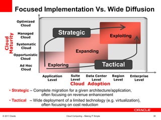 Focused Implementation Vs. Wide Diffusion
                Optimized
                  Cloud

                Managed              Strategic
 Maturity




                 Cloud                                                            Exploiting
  Cloud




                Systematic
                  Cloud
                                                    Expanding
          Opportunistic
             Cloud

                 Ad Hoc         Exploring                                       Tactical
                 Cloud

                             Application       Suite          Data Center          Region   Enterprise
                               Level           Level             Level              Level     Level
                                              Cloud Adoption
      • Strategic – Complete migration for a given architecture/application,
                       often focusing on revenue enhancement
      • Tactical – Wide deployment of a limited technology (e.g. virtualization),
                       often focusing on cost reduction

© 2011 Oracle                              Cloud Computing – Making IT Simple                            30
 