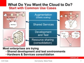 What Do You Want the Cloud to Do?
                Start with Common Use Cases
                               Augmentation
                                 (Elastic scaling)


                              Shared Services

                               Development
                                 and Test
                             Resource sharing
                              (consolidation)

  Most enterprises are trying
   • Shared development and test environments
   • Hardware & Services consolidation

© 2011 Oracle                  Cloud Computing – Making IT Simple   7
 