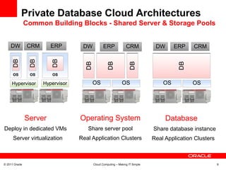 Private Database Cloud Architectures
                Common Building Blocks - Shared Server & Storage Pools


     DW          CRM      ERP        DW           ERP             CRM            DW      ERP    CRM
     DB

                 DB


                          DB




                                                    DB
                                      DB




                                                                    DB




                                                                                          DB
      OS         OS       OS

     Hypervisor        Hypervisor          OS                  OS                   OS          OS




                Server              Operating System                                  Database
Deploy in dedicated VMs                Share server pool                        Share database instance
      Server virtualization         Real Application Clusters                   Real Application Clusters



© 2011 Oracle                              Cloud Computing – Making IT Simple                               9
 