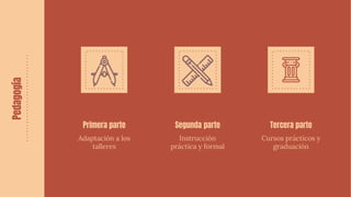 Pedagogía
Primera parte
Adaptación a los
talleres
Segunda parte
Instrucción
práctica y formal
Tercera parte
Cursos prácticos y
graduación
 