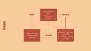 Periodos
Periodo 1 Periodo 3
Periodo 2
Walter Gropius
En la dirección
Weimar
Ludwing Mies van
der Rohe
Traslado y cierre
en Berlín
Mars is
actually a
cold place
Hannes Mayer
1925
Traslado a
Dessau
 
