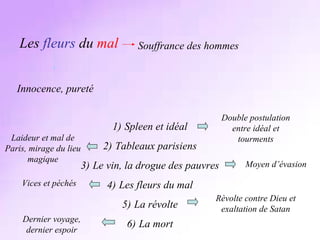 Les  fleurs  du  mal Innocence, pureté Souffrance des hommes Spleen et idéal Tableaux parisiens Le vin, la drogue des pauvres Les fleurs du mal La révolte La mort Double postulation entre idéal et tourments Laideur et mal de Paris, mirage du lieu magique Moyen d’évasion Vices et péchés Rèvolte contre Dieu et exaltation de Satan Dernier voyage, dernier espoir 