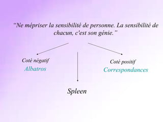 “ Ne mépriser la sensibilité de personne. La sensibilité de chacun, c'est son génie.” Coté négatif Albatros Coté positif Correspondances Spleen 