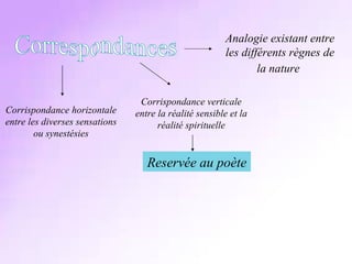 Correspondances Analogie existant entre les différents règnes de la nature   Corrispondance horizontale entre les diverses sensations ou synestésies Corrispondance verticale entre la réalité sensible et la réalité spirituelle Reservée au poète 